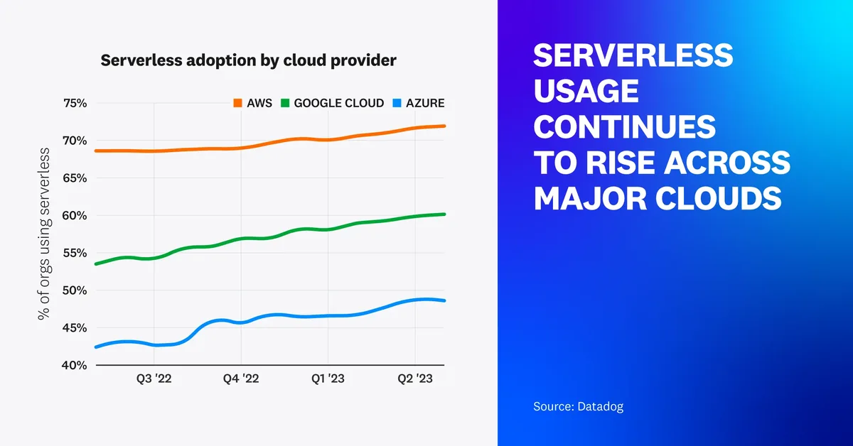 2023 Serverless Report Charts Fact 1