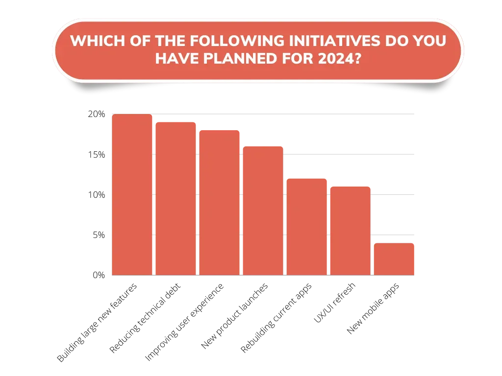 Bar chart of survey responses to the question: Which of the following initiatives do you have planned for 2024?