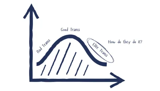 Hand-drawn curve of team performance from bad teams to good teams, with elite teams at the far end and the question How do they do it?