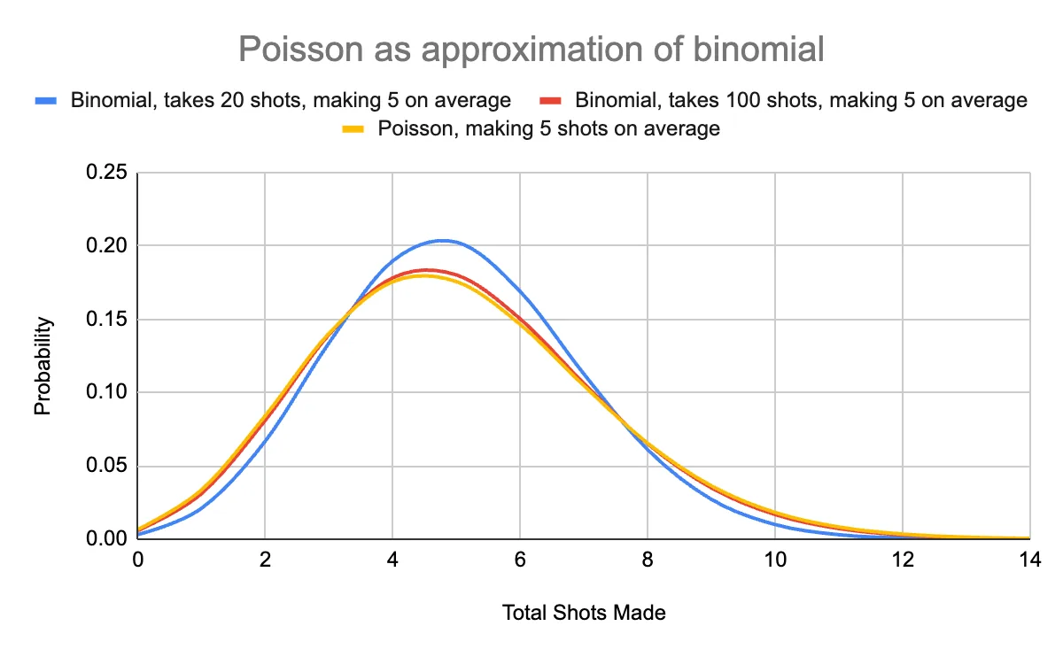 Line chart titled Poisson as approximation of binomial, comparing two binomial distributions with a Poisson distribution of total shots made