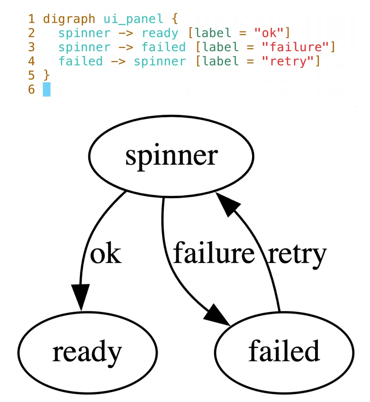 Graphic depicting spinner states