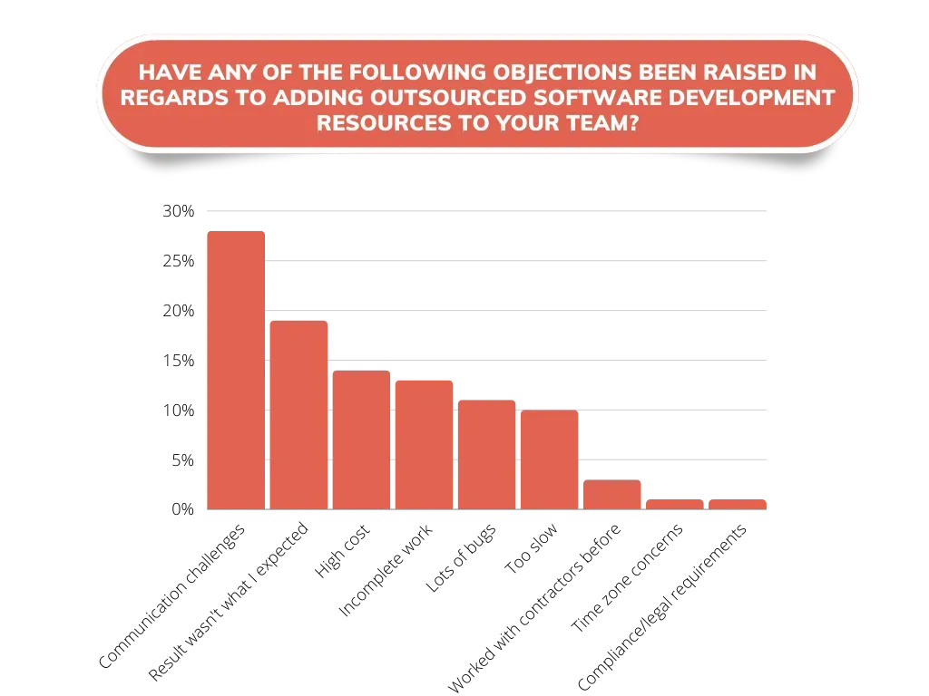 Bar chart of survey responses to the question: Have any of the following objections been raised in regards to adding outsourced software development resources to your team?