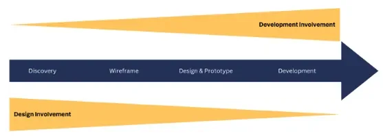 Diagram of product development stages from discovery, wireframe and design and prototype to development, with design involvement narrowing and development involvement growing