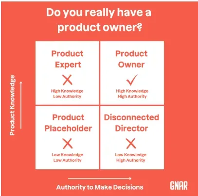 Matrix titled Do you really have a product owner: product knowledge against authority to make decisions, with quadrants Product Expert, Product Owner, Product Placeholder and Disconnected Director