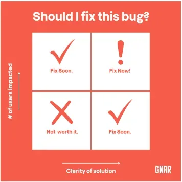 Matrix titled Should I fix this bug: number of users impacted against clarity of solution, with quadrants Fix soon, Fix now, Not worth it and Fix soon