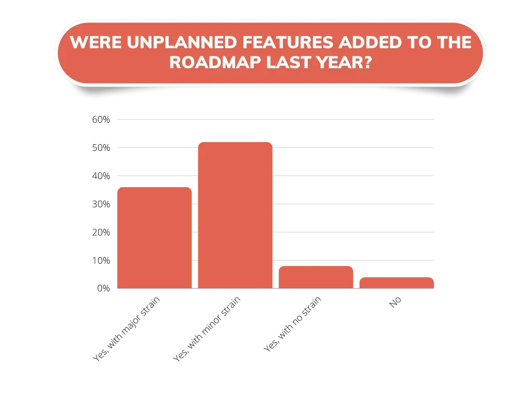 Bar chart of survey responses to the question: Were unplanned features added to the roadmap last year?